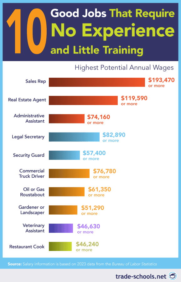 Infographic listing 10 good jobs that require no experience and little training