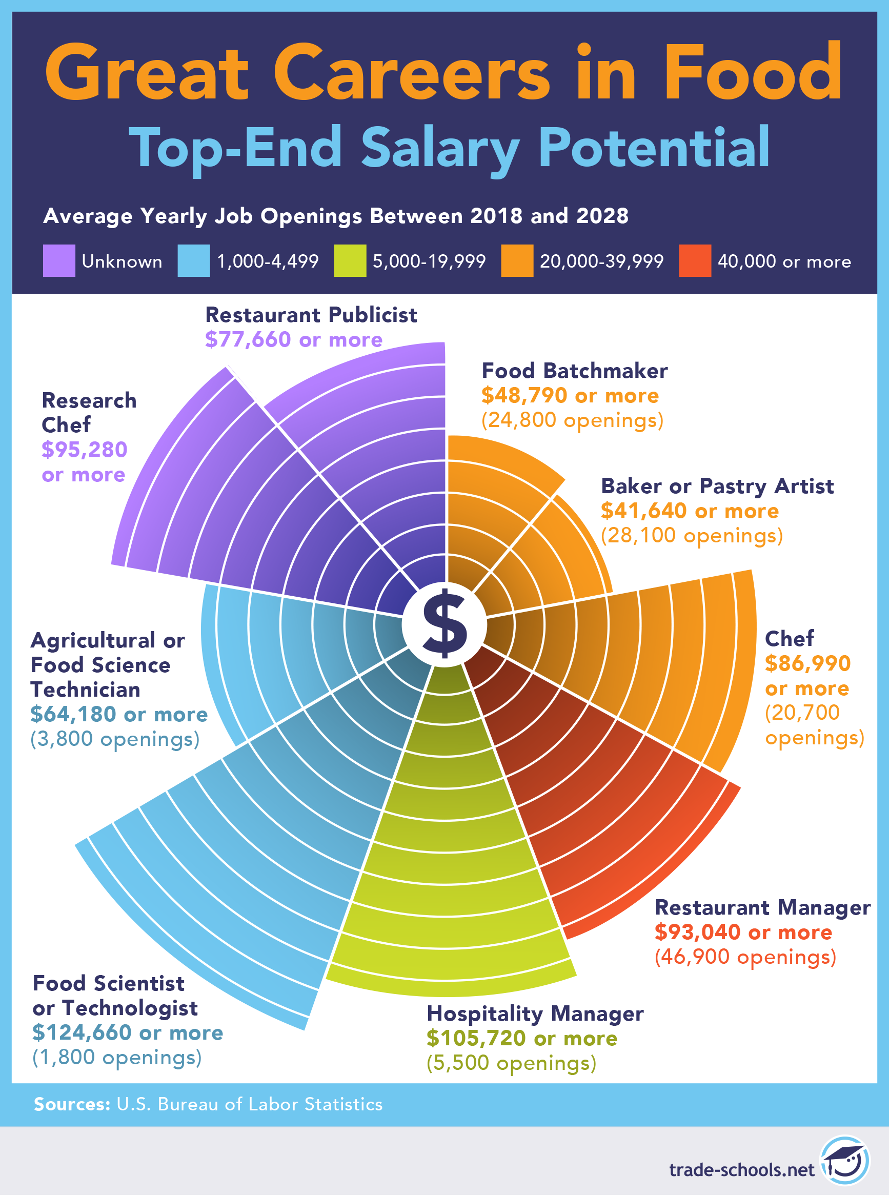 13 Top Careers In Food 5 Exciting Benefits They Offer