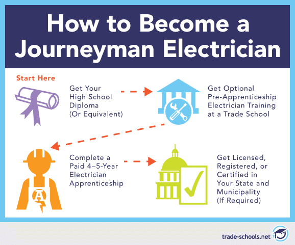 How To Become Electrician Apprentice