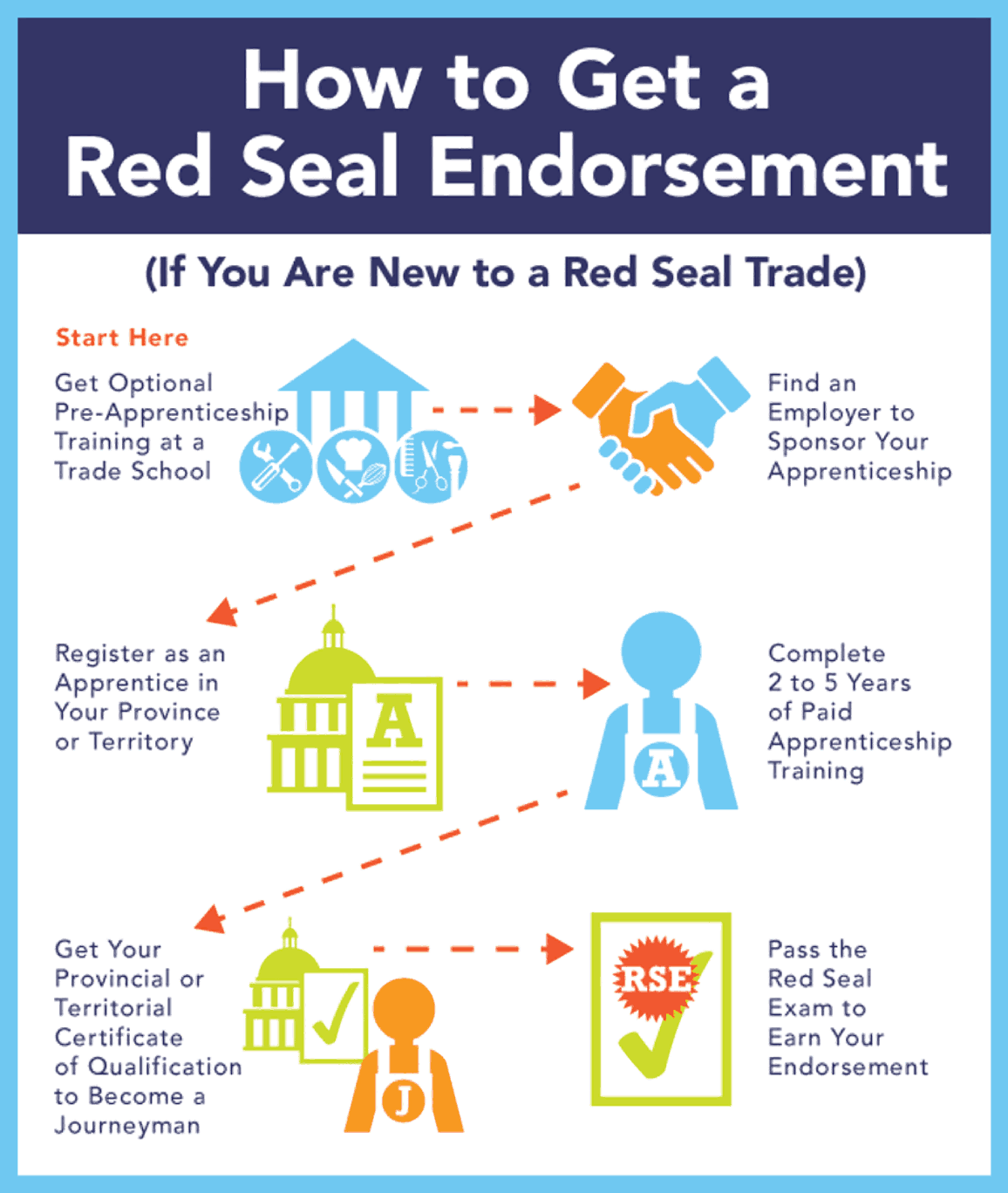 Red Seal Trades What They Are & How to Get Into One