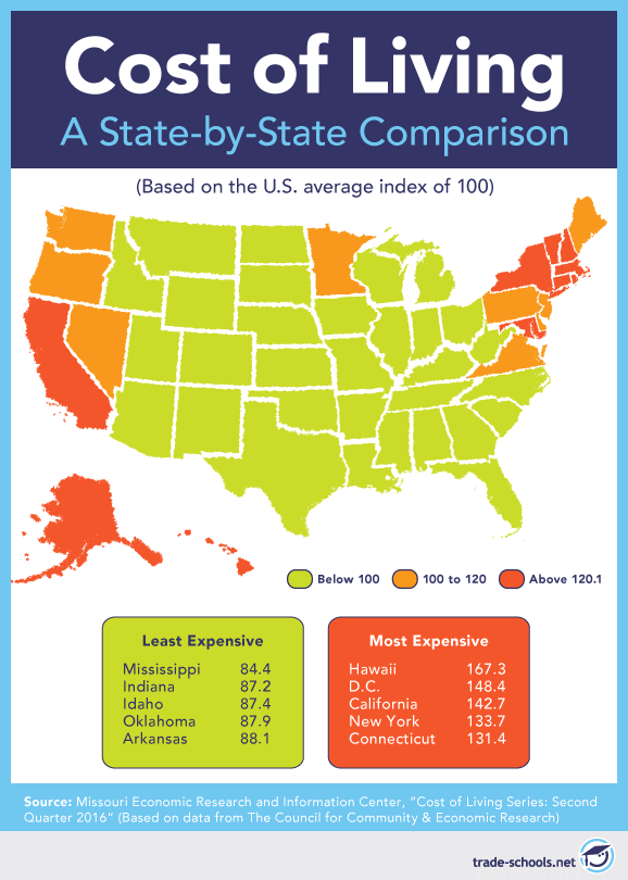 LowestCostofLiving States and the Opportunities They Offer