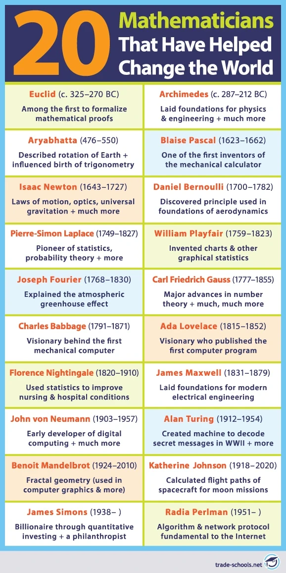 Infographic listing 20 mathematicians who changed the world.