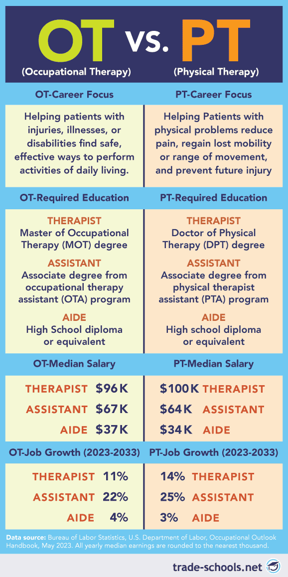 Comparative infographic of Occupational Therapy (OT) versus Physical Therapy (PT) detailing focus areas, required education, median salaries, and job growth rates from 2023-2033.