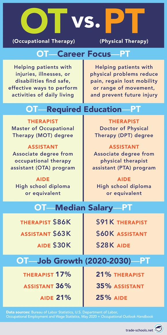 Comparative infographic of Occupational Therapy (OT) versus Physical Therapy (PT) detailing focus areas, required education, median salaries, and job growth rates from 2020-2030.