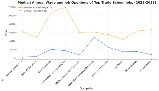 Chart showing median annual wage and job openings of top trade school jobs.