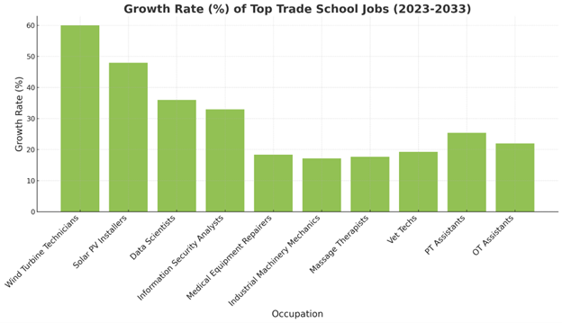 Bar graph showing growth rate of skilled trades jobs.