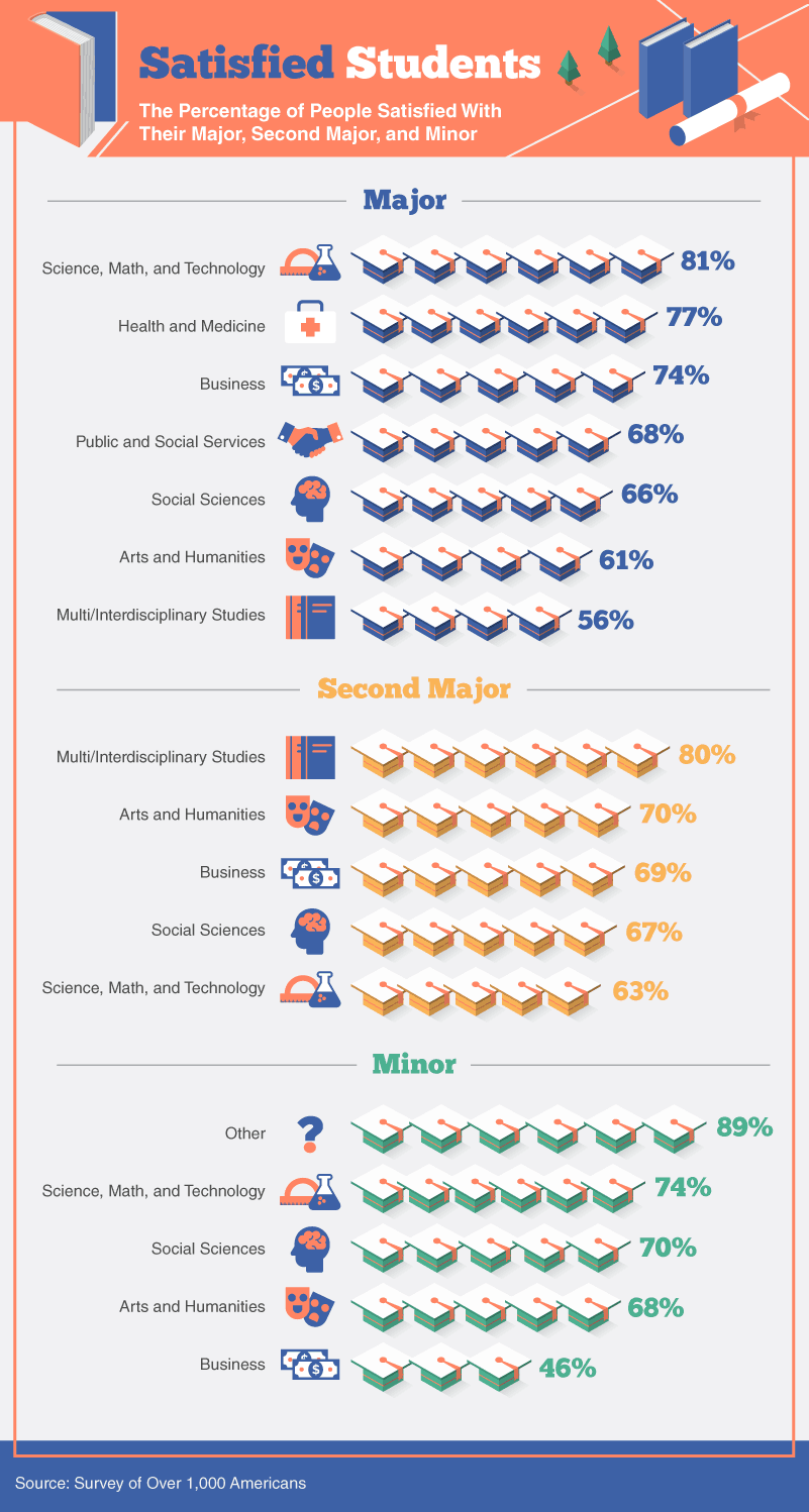 Infographic showing satisfaction rates among students with their major, second major, and minor across various fields.