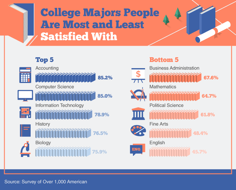 Infographic showing the top and bottom 5 college majors in terms of satisfaction among over 1,000 American survey participants.