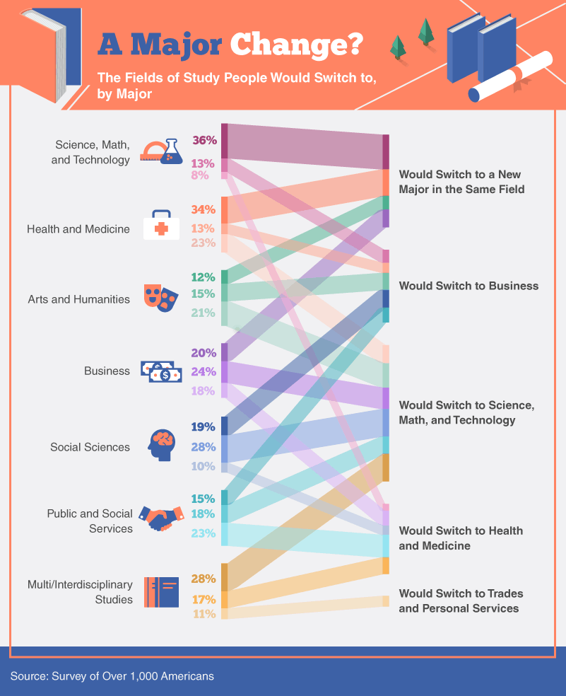 Infographic depicting the fields of study people would switch to by major, with flow lines connecting original fields to potential new fields.