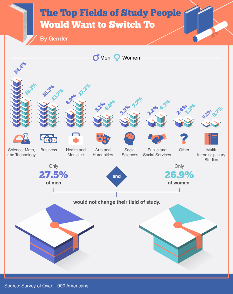 Infographic showing the top fields of study people would want to switch to by gender, with data divided into categories.