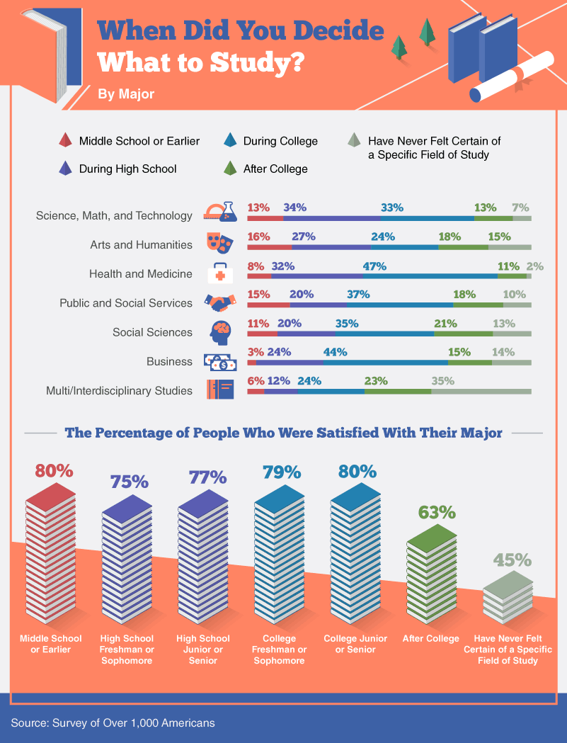 Infographic depicting statistics on when people decide their field of study categorized by major and satisfaction rates based on the timing of decision.