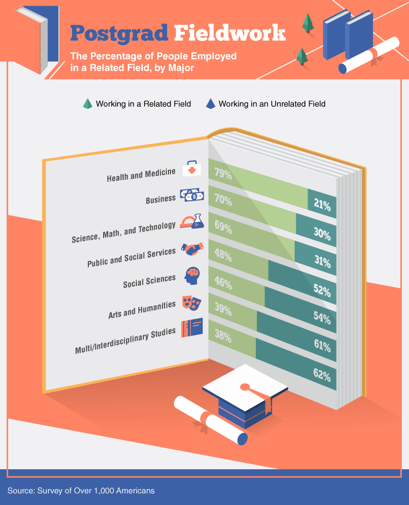 Infographic showing the percentage of people employed in a related versus unrelated field by education, with categories like Health and Medicine, Business, STEM, and Arts and Humanities.