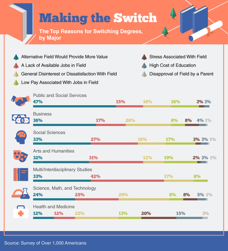 Infographic showing top reasons for switching academic degrees by major.