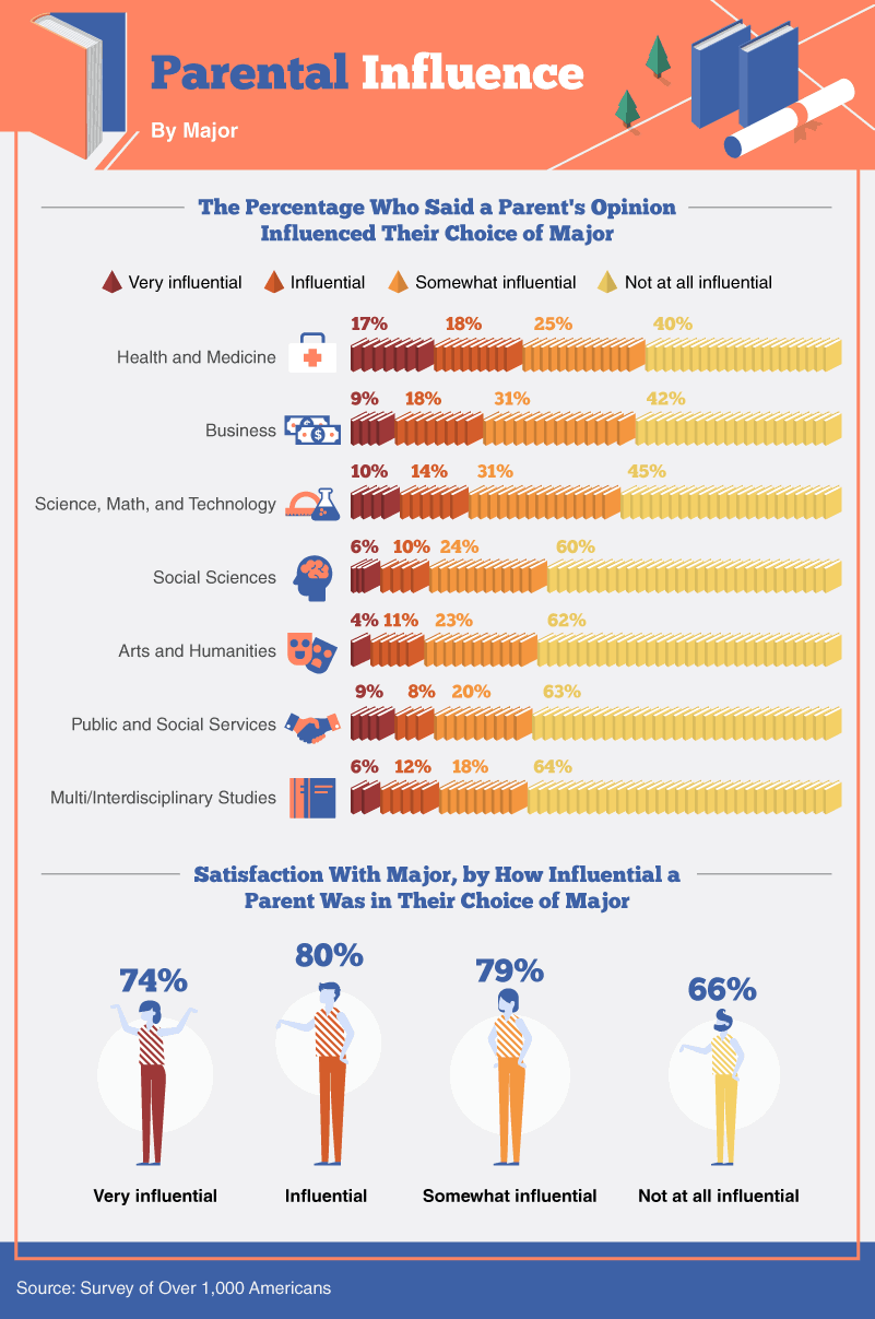 Infographic on parental influence on college major choice showing percentages of how students were influenced by parents in different fields and the satisfaction level based on the degree of parental influence